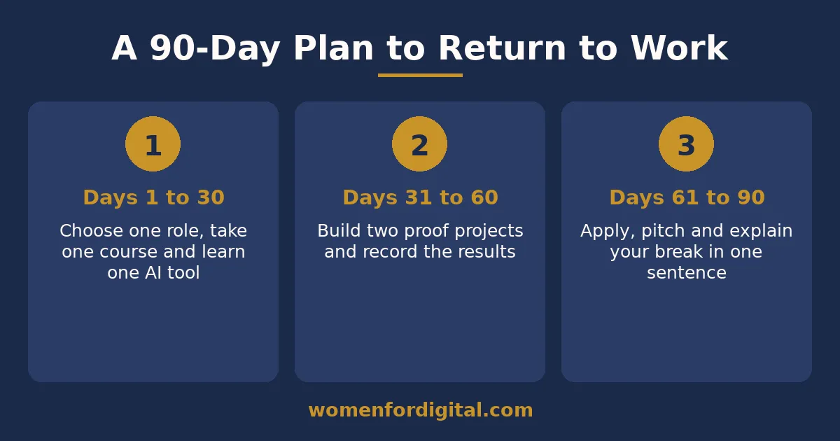 Best digital marketing jobs for women returning to work: 90-day plan 90-day plan infographic for the best digital marketing jobs for women returning to work