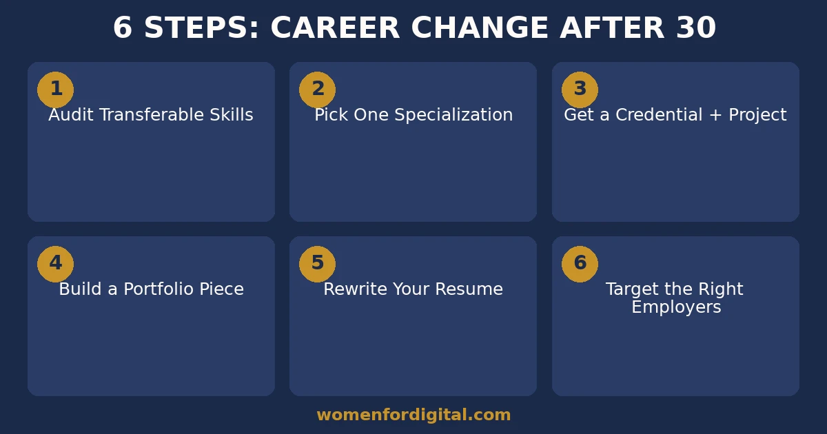 digital marketing career change after 30 infographic: six steps that actually work digital marketing career change after 30 infographic: six steps that actually work