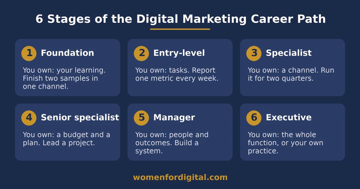 Digital marketing career path for beginners: six stages infographic Infographic of the digital marketing career path for beginners showing six stages from foundation to executive
