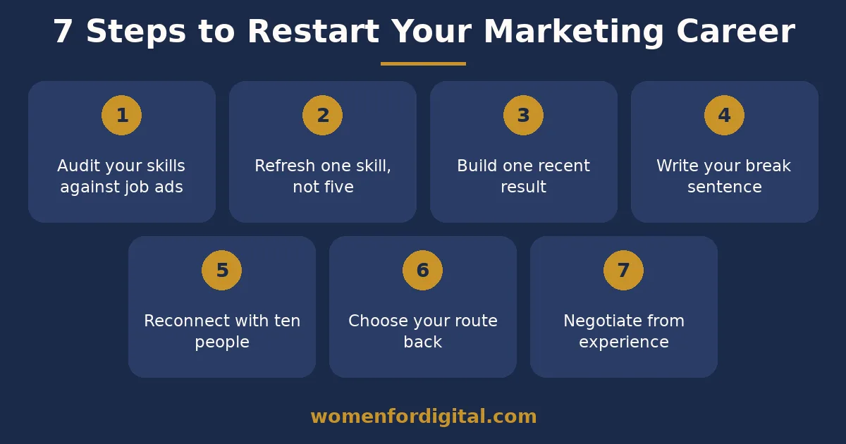 How to restart a career after a career break in marketing: 7 steps Seven-step infographic on how to restart a career after a career break in marketing